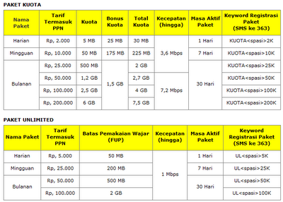 Paket Internet IM3 dan Mentari Indosat