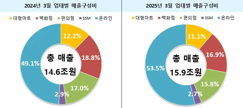 2025년 3월 유통업체 매출: 2024년과 2025년의 3월 오프라인 업태별 매출구성비