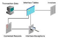 Oracle Receivables Auto Invoice 