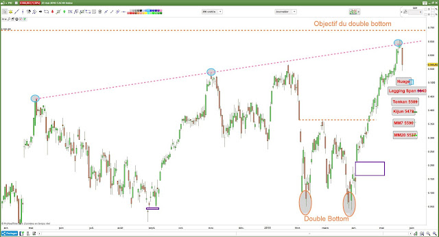 Analyse technique CAC40 - 23/05/18 -1- 