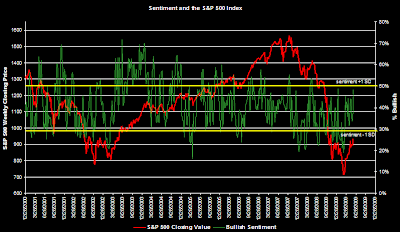 investor bullish sentiment chart June 4, 2009