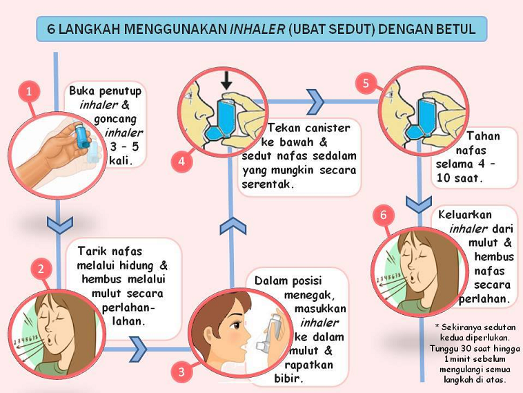 Cara Menggunakan Inhaler Ubat Sedut Yang Betul