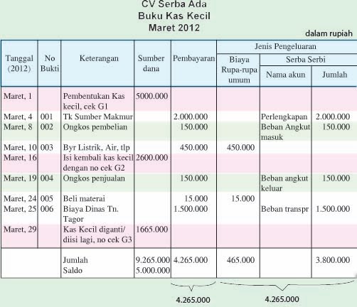 Melihat dari jendela: Contoh Soal Latihan Kas Kecil (petty 