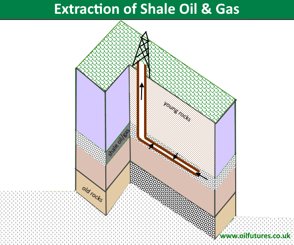 Fracking: shale oil an gas extraction