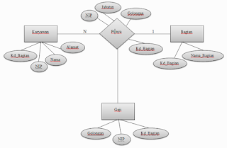 Contoh ERD (Entity Relationship Diagram) Penggajian Karyawan