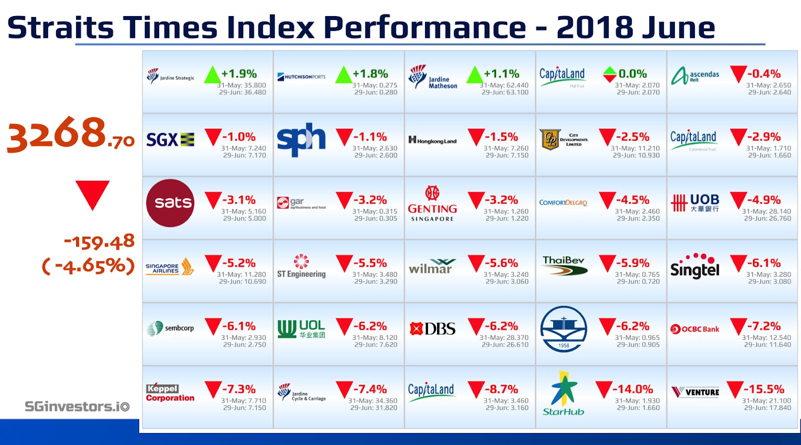 Performance of Straits Times Index (STI) Constituents in June 2018