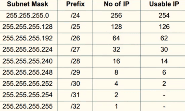 Cara Menghitung Subnetting Kelas C Dengan Mudah