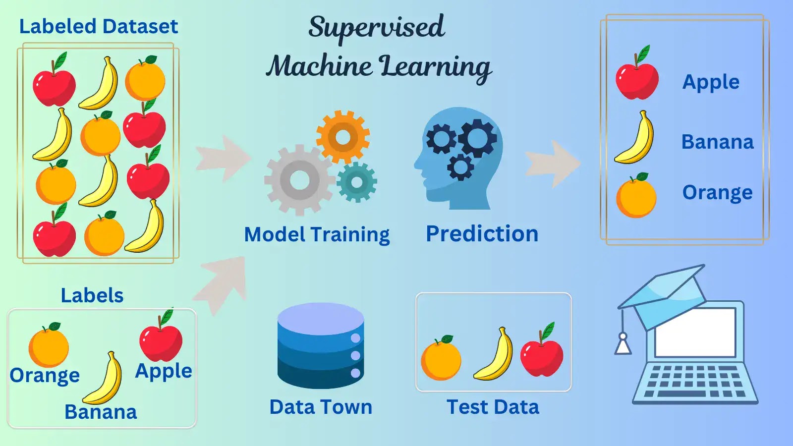 Supervised Machine Learning: How Machines Learn with Labeled Data