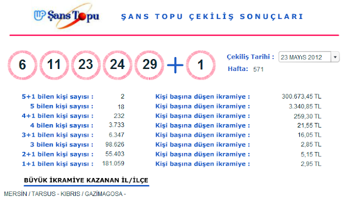 Şans Topu 23 Mayıs 2012 Sonuçları (23.05.2012)