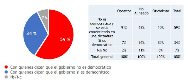 VENEZUELA: Centro de Estudios Públicos: 59% de los venezolanos piensa que Gobierno de Maduro es una dictadura