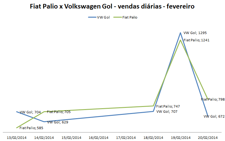 Fiat Palio x Volkswagen Gol - vendas