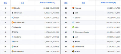 仮想通貨の時価総額