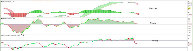 Indicateurs technique MACD Momentum RSI [25/05/18]