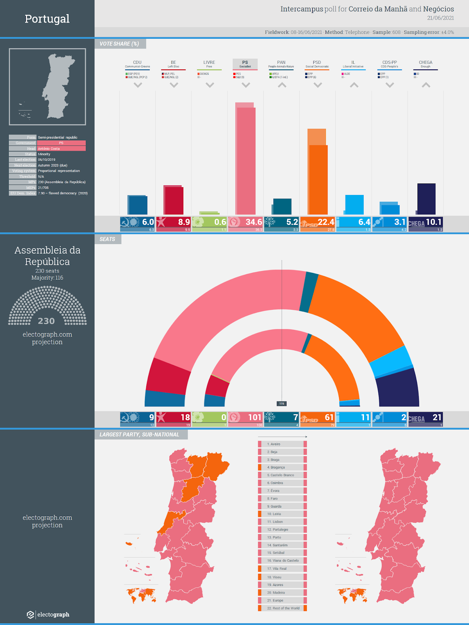 PORTUGAL: Intercampus poll chart for Correio da Manhã and Negócios, 21 June 2021