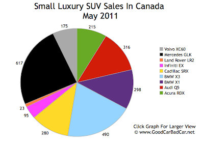 Small Luxury SUV Sales Chart May 2011 Canada
