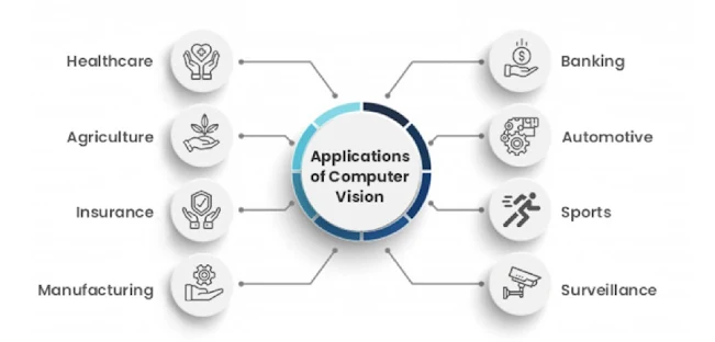 Applications of Computer Vision