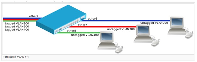 Apa itu Virtual LAN (VLAN) ? - Siboro Blog