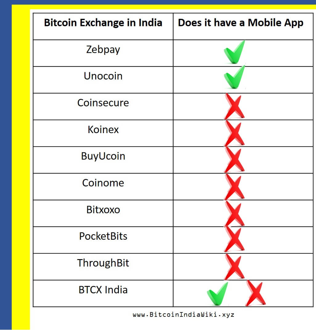 Which Is The Best App To Buy Bitcoin In India Bitcoin India Wiki - 