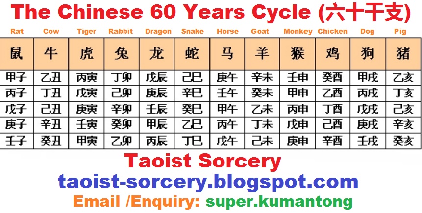 Chinese 60 year cycle