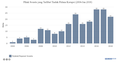 Kasus Korupsi