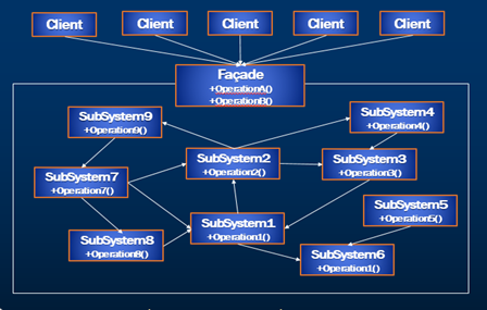 facade design pattern implementation c#