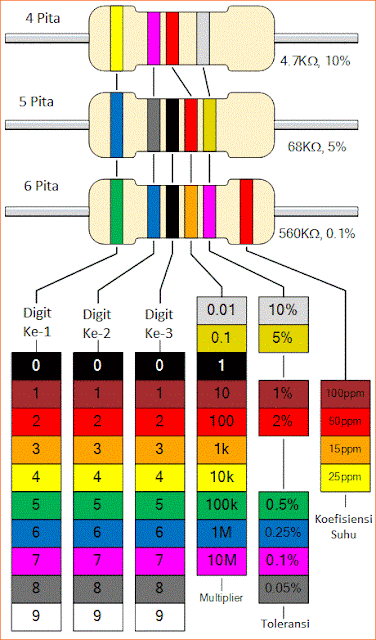  Tabel  Kode Warna  Resistor Belajar Elektronika