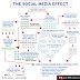 Social Media Effects