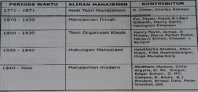 Sejarah Perkembangan Teori Manajemen - Raja Soal