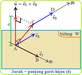 Aplikasi Vektor : Jarak Dua Garis