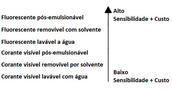 Diferença de sensibilidade e custo para vários líquidos penetrantes