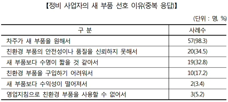 ▲ 정비 사업자의 새 부품 선호 이유(중복 응답)