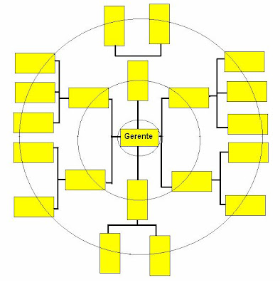 Organigrama Circular