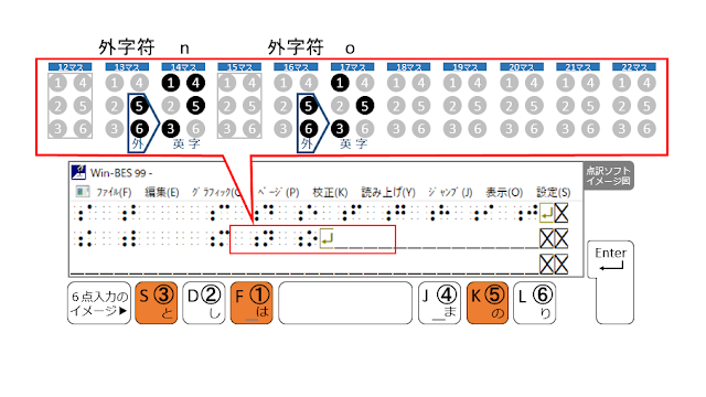 2行目17マス目に1、3、5の点が示された点訳ソフトのイメージ図と1、3、5の点がオレンジで示された６点入力のイメージ図