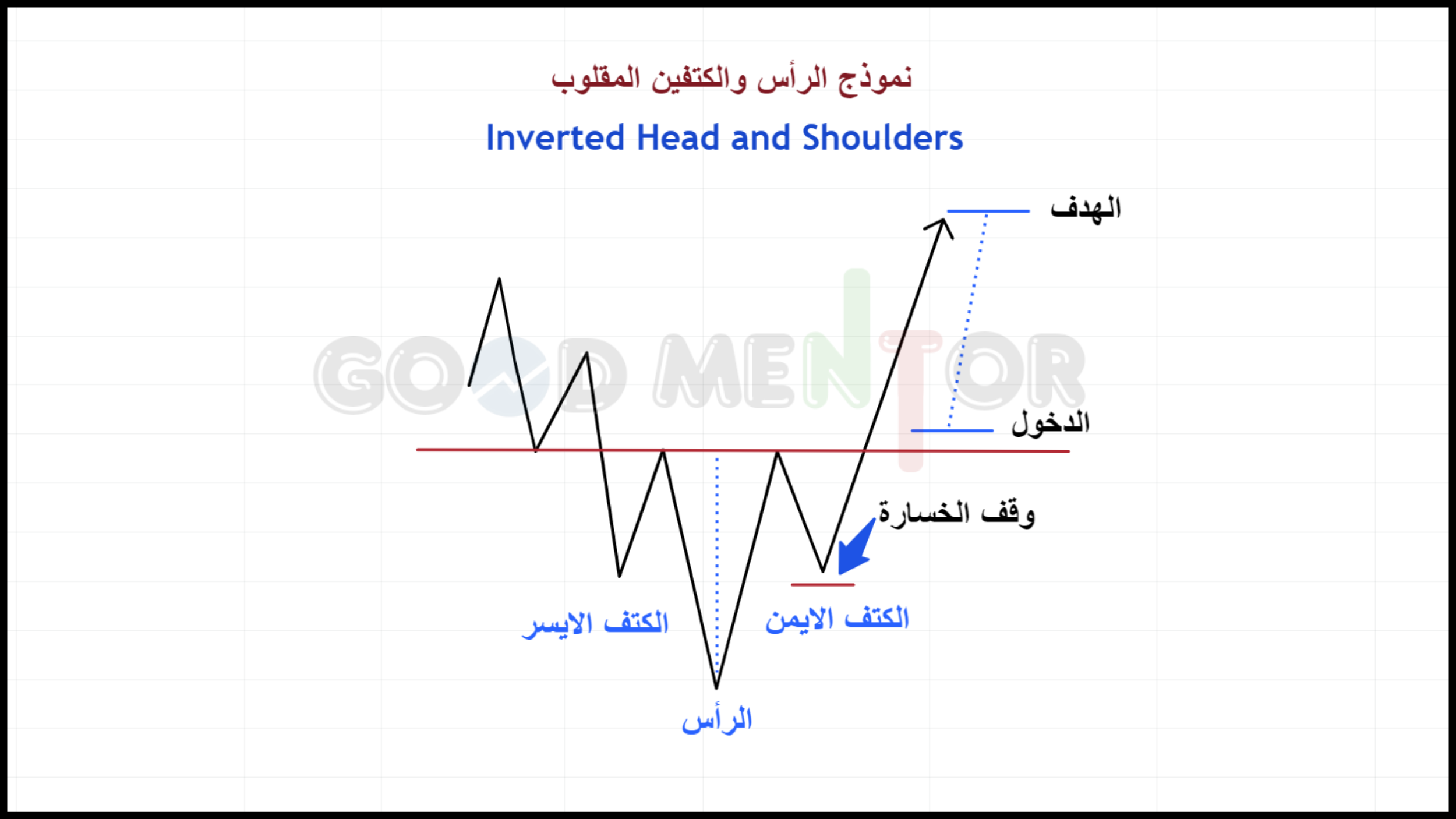 الرأس والكتفين المقلوب Inverted Head and Shoulders