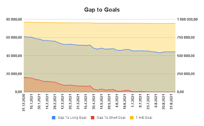 My portfolios gap to goals