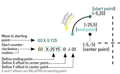 G3 Counterclock wise motion