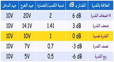 الاستجابة الترددية Frequency Response أو Bode Plot