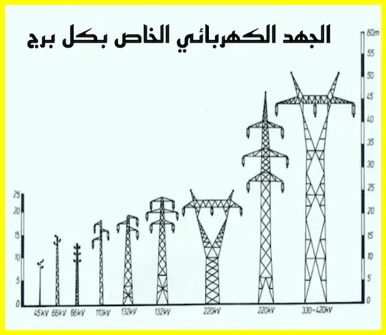 الجهد الذي يحمله كل برج نقل الطاقة الكهربائية