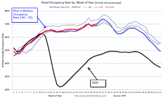 Hotel Occupancy Rate