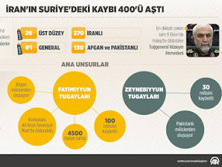 İran'ın Suriye'de verdiği kayiplar