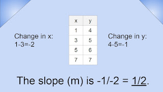 m=the change in y over the change in x (4-5)/(1-3)=-1/-2=1/2. The slope (m) is 1/2.