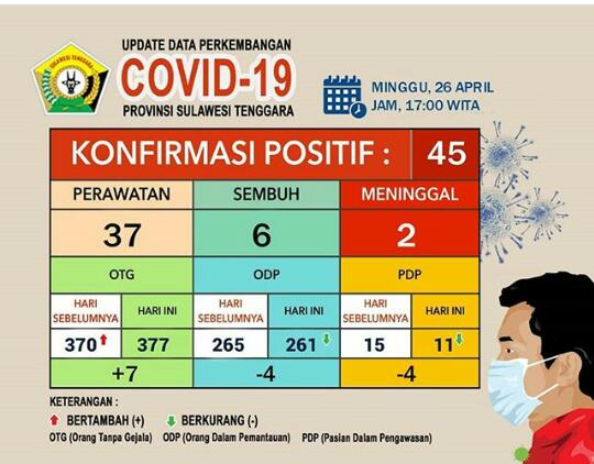 Upadate Terkini Perkembangan Covid-19 Sulawesi Tenggara