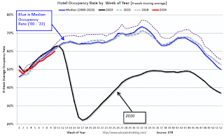 Hotel Occupancy Rate