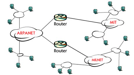 TCP/IP What is internet ?