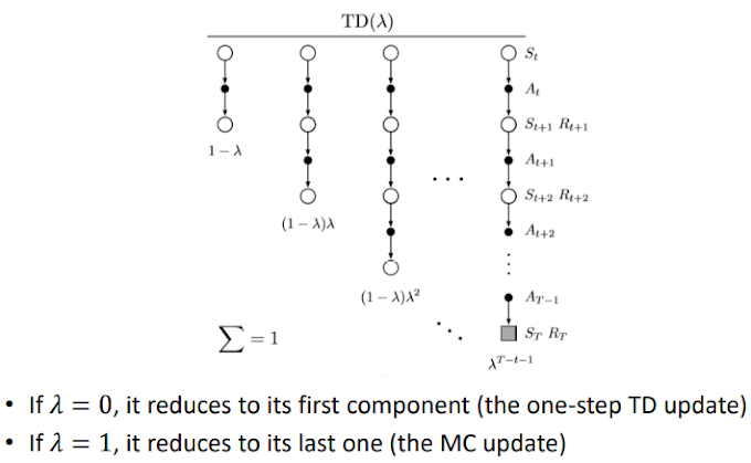 [강화학습] 10. Eligibility Traces