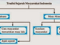 Tradisi Sejarah Masyarakat Indonesia Masa Praaksara