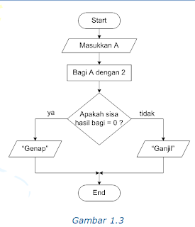 Blognya Bocah Kampus: Pengenalan Algoritma