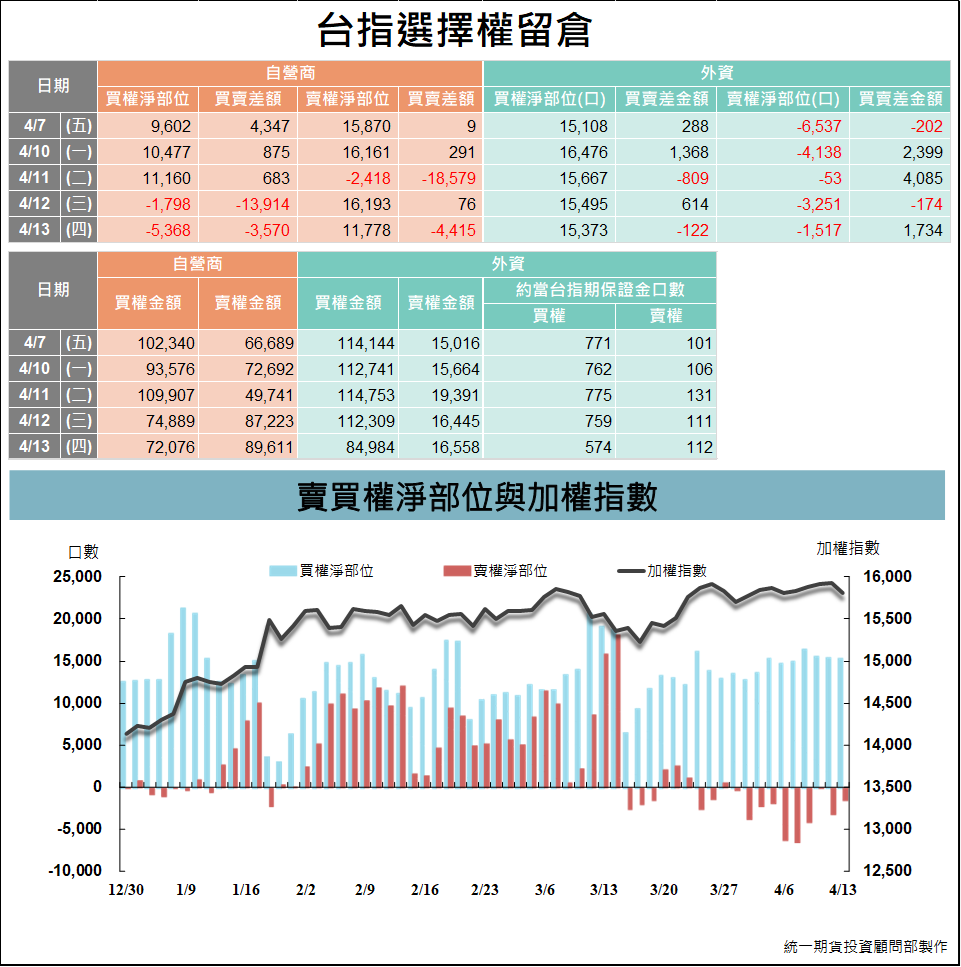 選擇權三大法人_ 留倉(統一期貨)