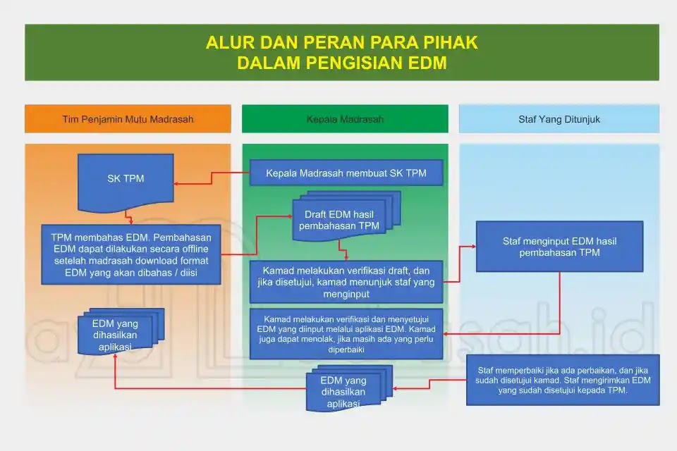 Alur dan Mekanisme Pengisian EDM