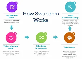 How Swapdom Trading Works